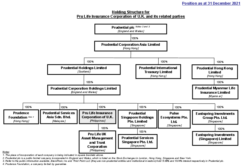 A hierarchy diagram of Prudential Group